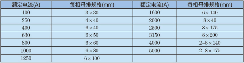 表2 母線槽不同電流等級的母線其每相的母排規(guī)格